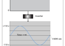 Diagram showing 12V DC power inverted to 110V AC current with a waveform illustration and labeled inverter.