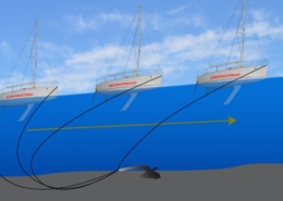 Diagram showing a sailboat's anchor dragging underwater, with arrows indicating anchor path and boat movement.