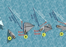 Diagram illustrating true wind, apparent wind, and boat speed effects on sail, influencing sailing dynamics.