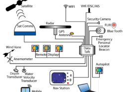 Diagram of yacht communication and navigation system with satellite, GPS, radar, WiFi, and autopilot integration.