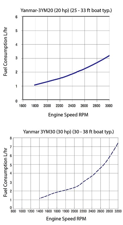 Fuel Consumption specs