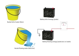 Diagram comparing water flow in buckets to energy flow in batteries, illustrating concepts of joules and watts.