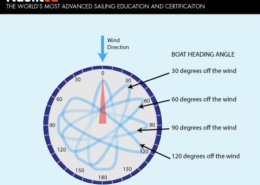 Sailing diagram showing boat heading angles: 30, 60, 90, and 120 degrees off wind direction. NauticEd education info.