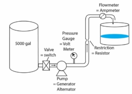 Diagram depicting a water circuit with components analogous to electrical elements like generator and resistor.