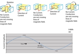 Diagram shows electromagnetic induction process and corresponding sinusoidal wave of current amplitude over time.