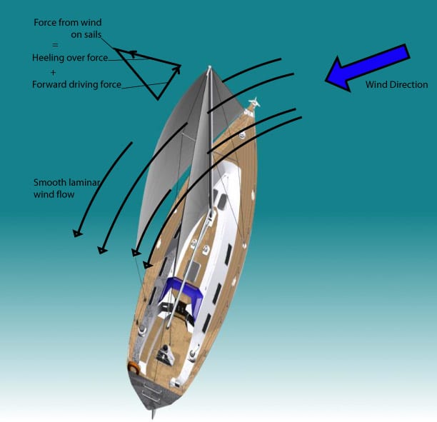 Laminar Flow of wind