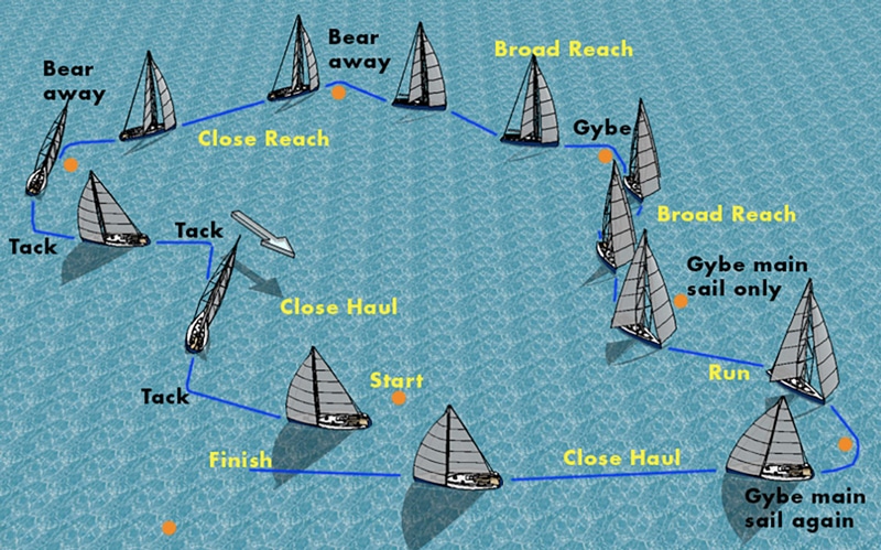 Tacking and Gybing Maneuvers