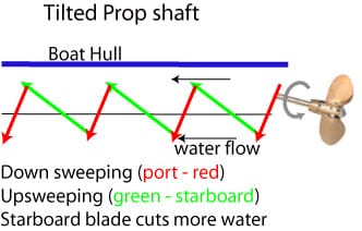 Prop tiltes