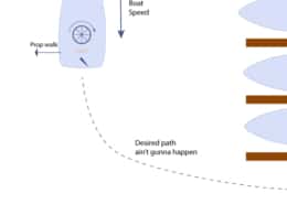 Sailing diagram showing prop walk effect causing boat to veer off desired path due to strong wind and speed factors.