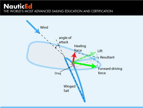 Lift Force Vector 3