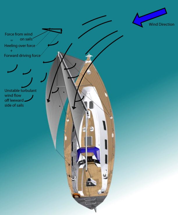 turbulent flow of wind