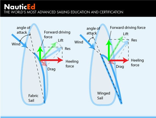 Lift Force Vector 2