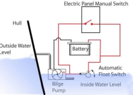 Schematic of boat bilge pump system with battery, manual and float switches, showing hull and water levels.