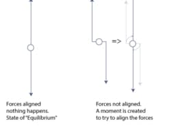 Diagram showing forces: left image in equilibrium, right image with misaligned forces creating a moment.