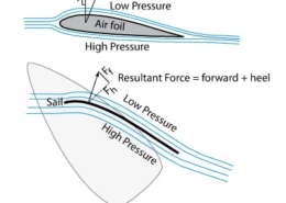 Diagram of aerodynamic forces on an airfoil and sail, showing lift, drag, and pressure differences for sailing dynamics.