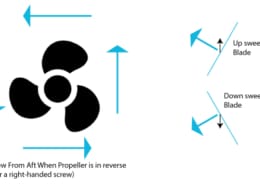 Diagram showing propeller blade directions for a right-handed screw in reverse, with upsweeping and downsweeping labels.