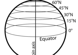 Diagram showing Earth's latitude lines from the Equator to 90°N, illustrating the planet's spherical shape and rotation axis.