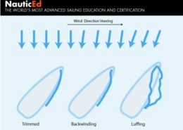 Diagram showing wind direction effects on a sail: trimmed, backwinding, and luffing stages.