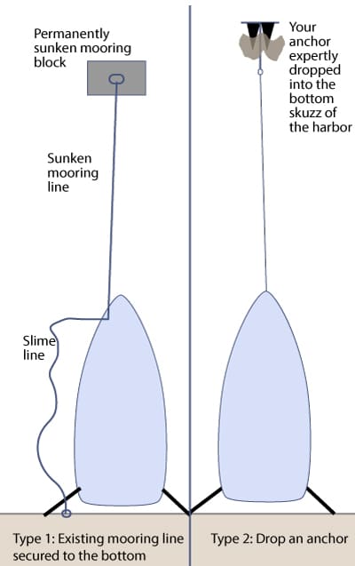 Mediterranean Mooring Techniques