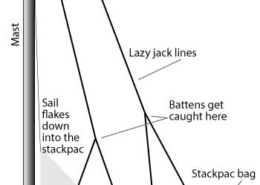 Diagram of sail with lazy jacks and stackpack bag, showing how sail flakes down along the boom for easy handling.