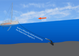 Sailboat anchor issue: rope lifts shank, flukes can’t dig in, affected by wind direction.