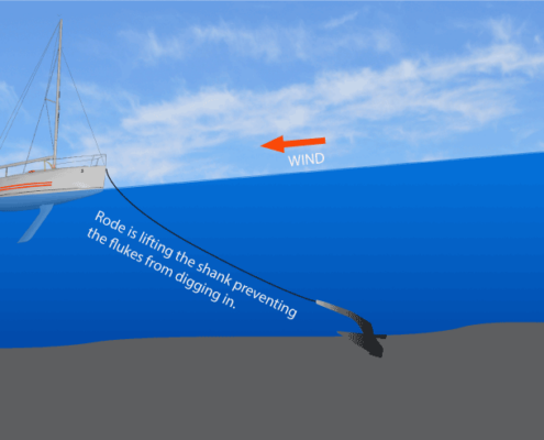 Sailboat anchor issue: rope lifts shank, flukes can’t dig in, affected by wind direction.