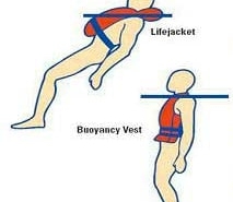 Comparison of lifejacket and buoyancy vest, illustrating flotation differences in water safety gear.