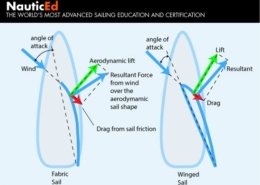 Diagram comparing lift and drag forces on fabric and winged sails, illustrating aerodynamic efficiency differences.