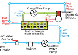 Sailboat engine cooling system diagram showing fluid flow through heat exchanger and pumps.