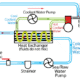 Sailboat engine cooling system diagram showing fluid flow through heat exchanger and pumps.