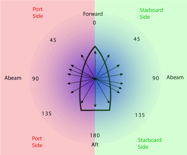 Angles relative to the boat