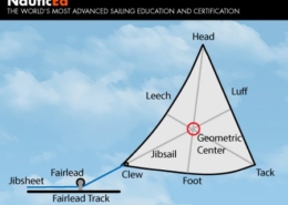 Diagram of a sail with terms: head, luff, leech, foot, tack, clew, jibsail, jibsheet, fairlead, and geometric center.