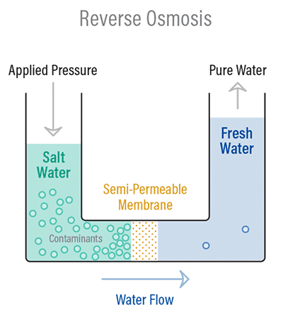 How revers Osmosis works