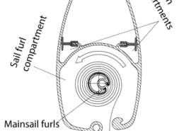 Diagram of yacht mainsail with furling system, showing compartments for sail furl and cable run from forward to aft.