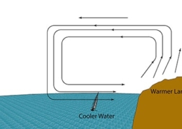 Diagram illustrating sea breeze effect: warm air from land replaces cooler water air, influencing sailboat movement.