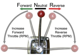 Boat throttle control diagram showing forward, neutral, and reverse positions to increase RPM.