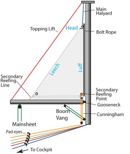 mainsail reefed