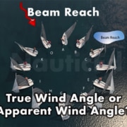 Aerial view of sailboats demonstrating beam reach with annotations on true and apparent wind angles.