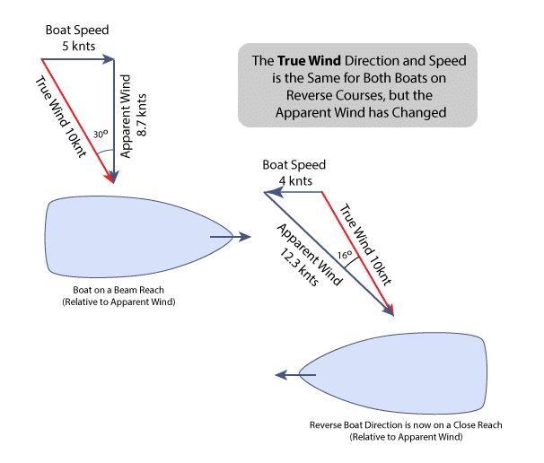 Diagram showing true wind and apparent wind effects on sailing direction and speed for boats on reverse courses.