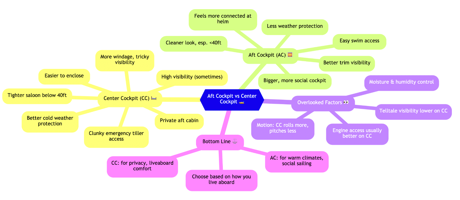 Mind map comparing aft cockpit vs. center cockpit benefits for sailing decisions and liveaboard comfort.