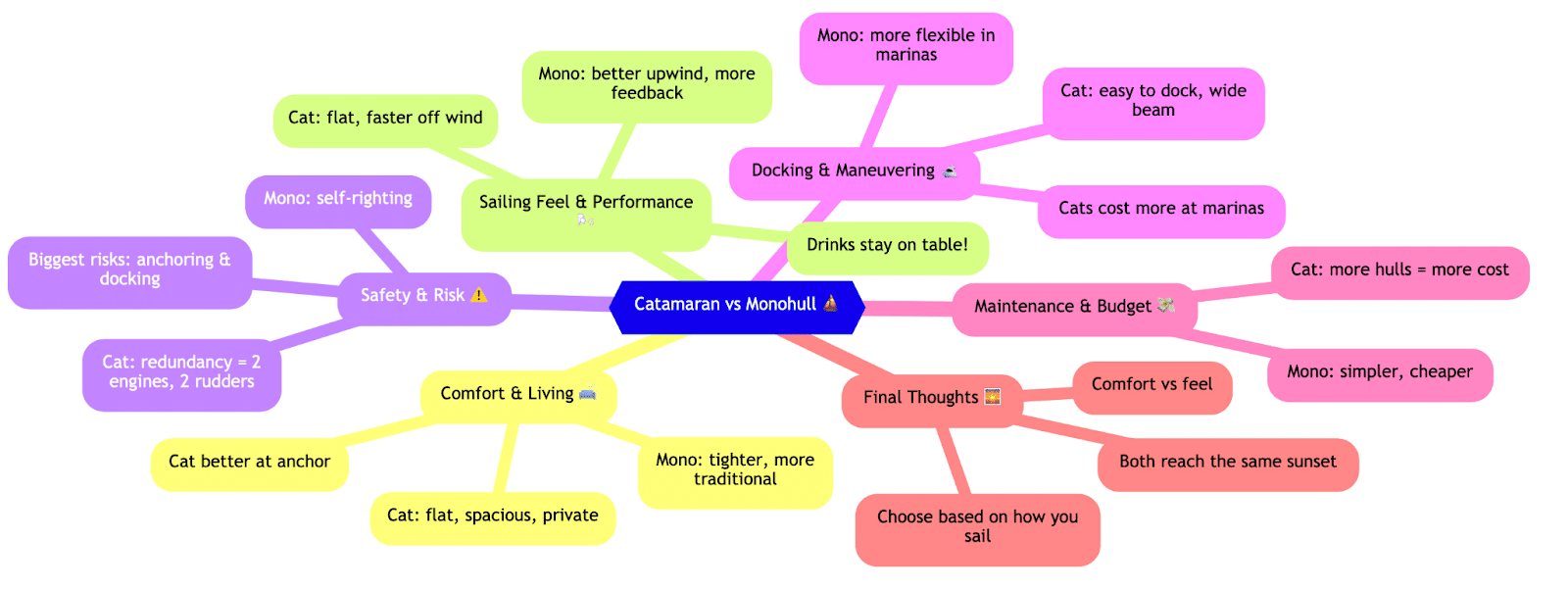 Mind map comparing catamarans and monohulls in sailing performance, comfort, and budget considerations.