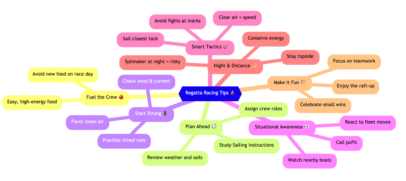 Colorful mind map of regatta racing tips, including tactics, teamwork, fueling, and planning strategies for sailing success.