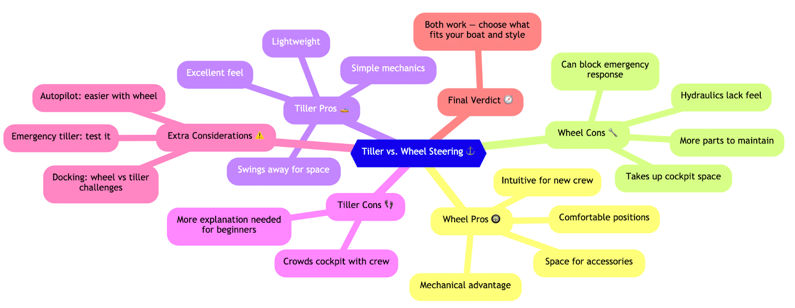 Mind map comparing tiller vs. wheel steering for boats, highlighting pros and cons of each option.