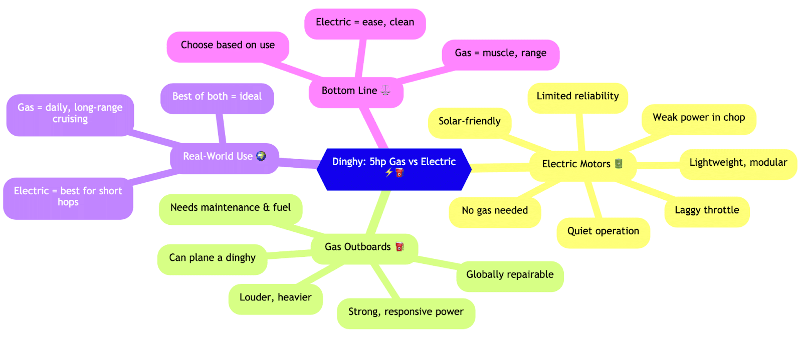 Mind map comparing 5hp gas vs electric dinghy motors, highlighting pros and cons of each for sailing use.