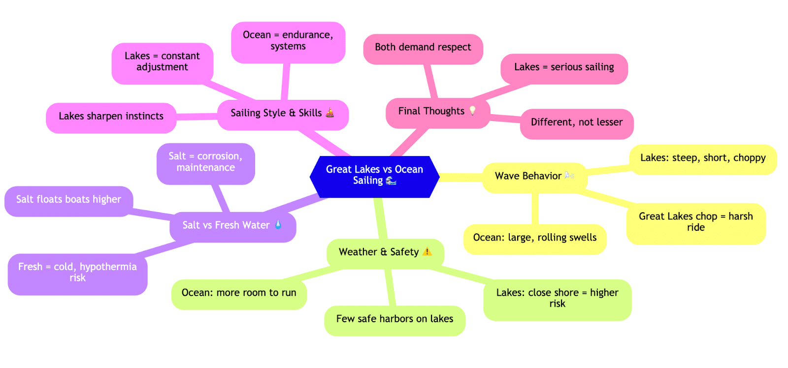 Mind map comparing Great Lakes vs Ocean sailing, covering skills, wave behavior, and water type differences.
