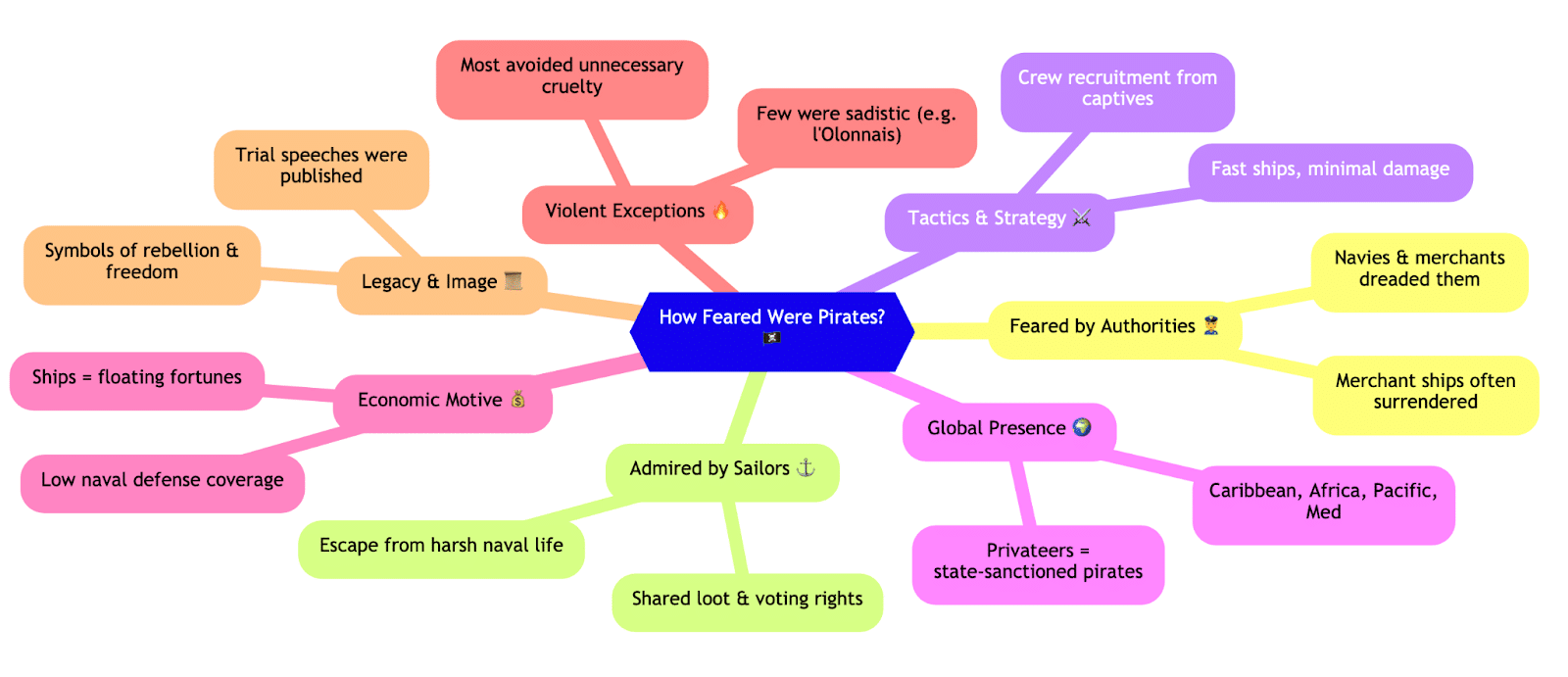 Mind map exploring the fear and impact of pirates, covering tactics, image, and global presence.