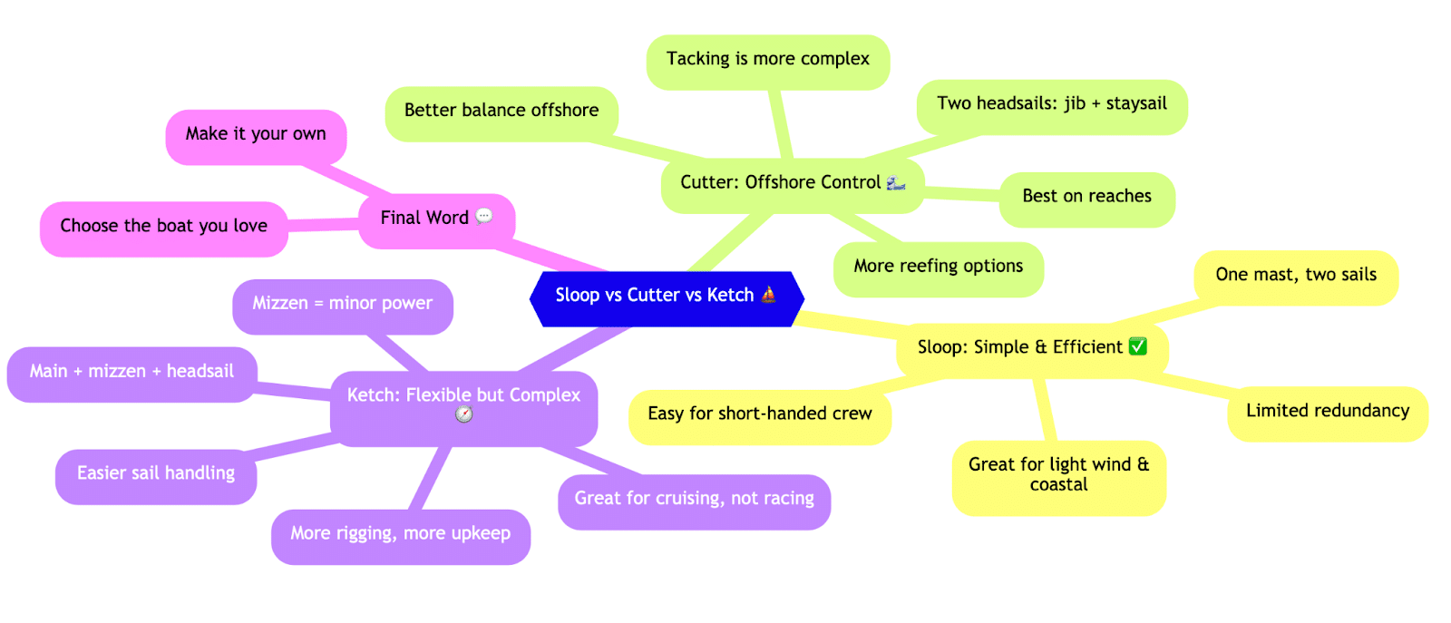 Sailing diagram comparing sloop, cutter, and ketch rigs, highlighting pros and cons for choosing a sailboat.