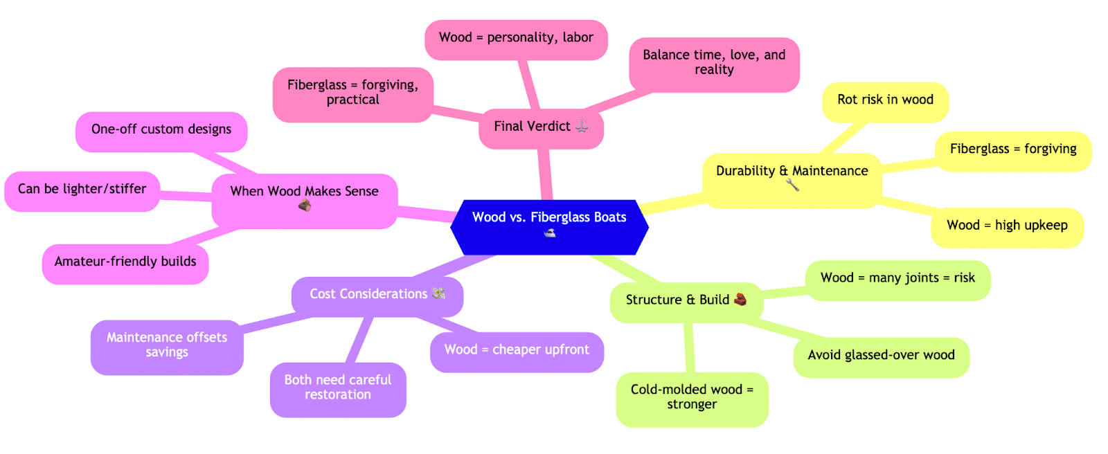 Mind map comparing wood vs fiberglass boats: durability, cost, structure, and maintenance insights.