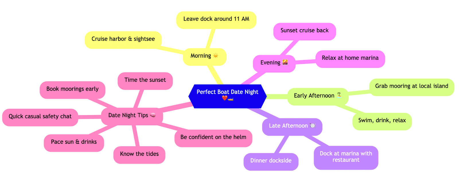 Boat date night plan: Morning harbor cruise, afternoon island stop, sunset cruise, dinner dockside. Tips included.