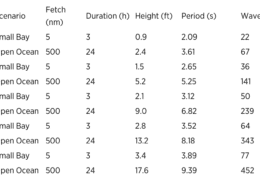 Wave characteristics table for varying wind speeds, fetch distances, and scenarios in small bays and open ocean.
